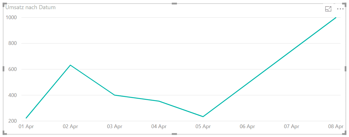 Power BI: Liniendiagramm geht nicht auf null