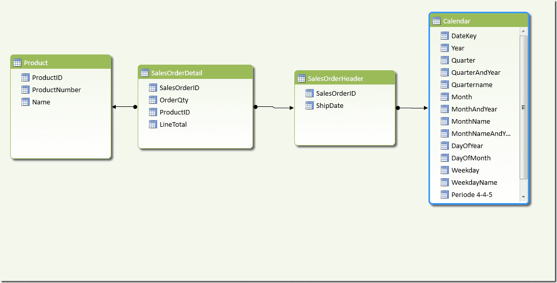 Datenmodell für Umsatzanalyse