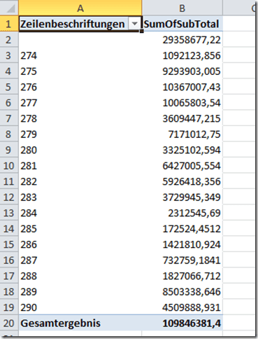 Measure in der Pivot Tabelle