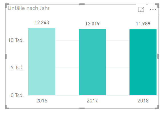 korrigiertes Säulendiagramm - y-Achse fängt bei Null an