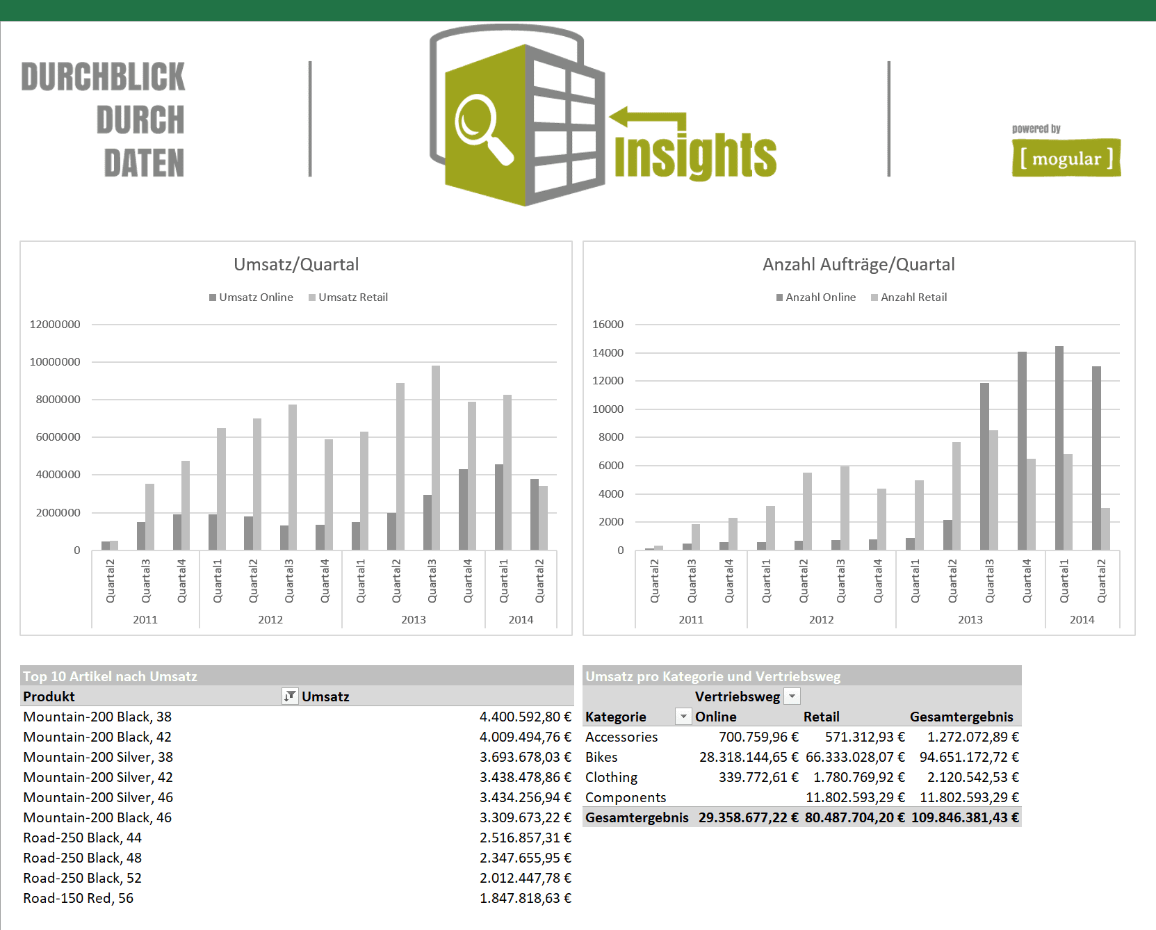 Erweitertes Power Pivot Dashboard mit Measures