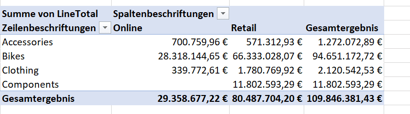 Pivot Tabelle mit Berechneter Spalte