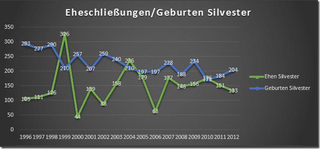 Ehen/Geburten an Silvester