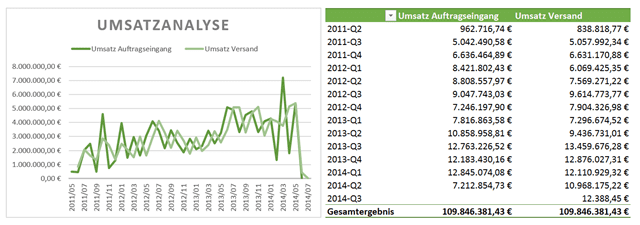 Chart und Pivotdarstellung einer Umsatzanalyse nach zwei verschiedenen Datumsfeldern