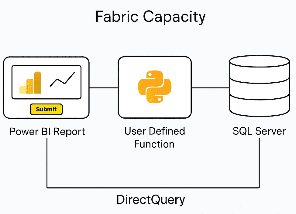Architektur eines Translytical Task Flows