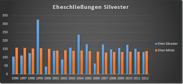 Eheschließungen an Silvester