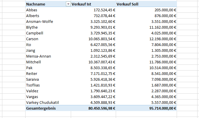 Pivot Tabelle Ist/Soll Vergleich