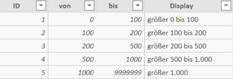 Segmente für die Segmentanalyse