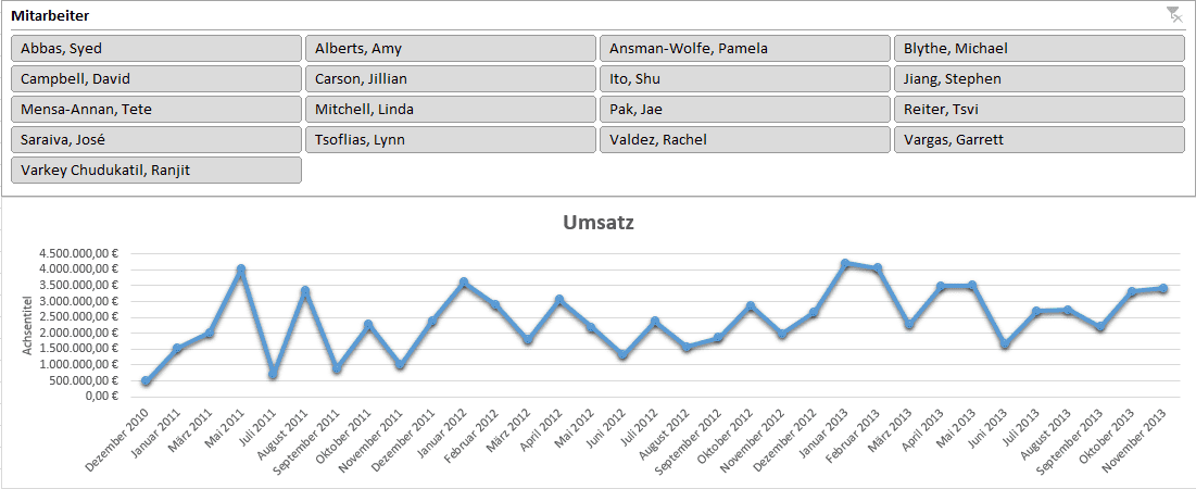 Umsatzzahl nach Mitarbeiter