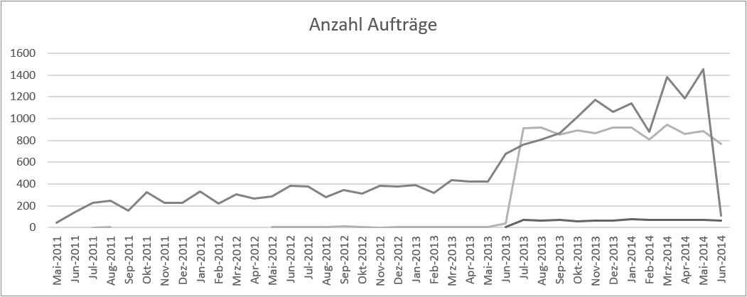 Segmentanalyse mit allen Segmenten im direkten Vergleich