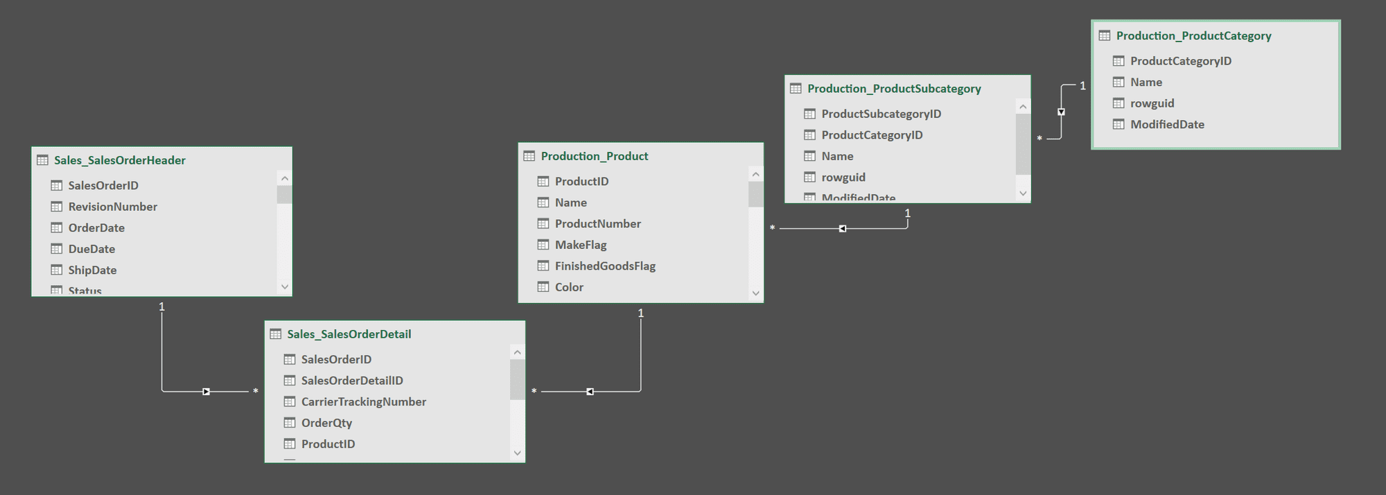 Komplettes Datenmodell für das Beispiel