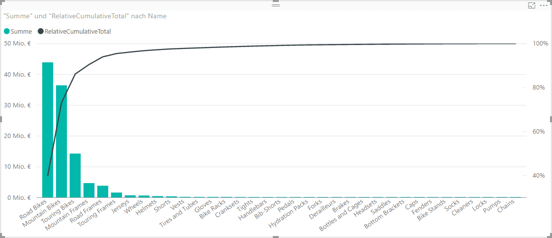 Pareto Chart