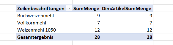 Pivot Tabelle mit Measure auf Dimensionstabelle