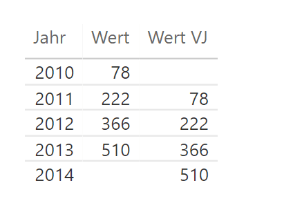 Pivottabelle mit Vorjahreswerten