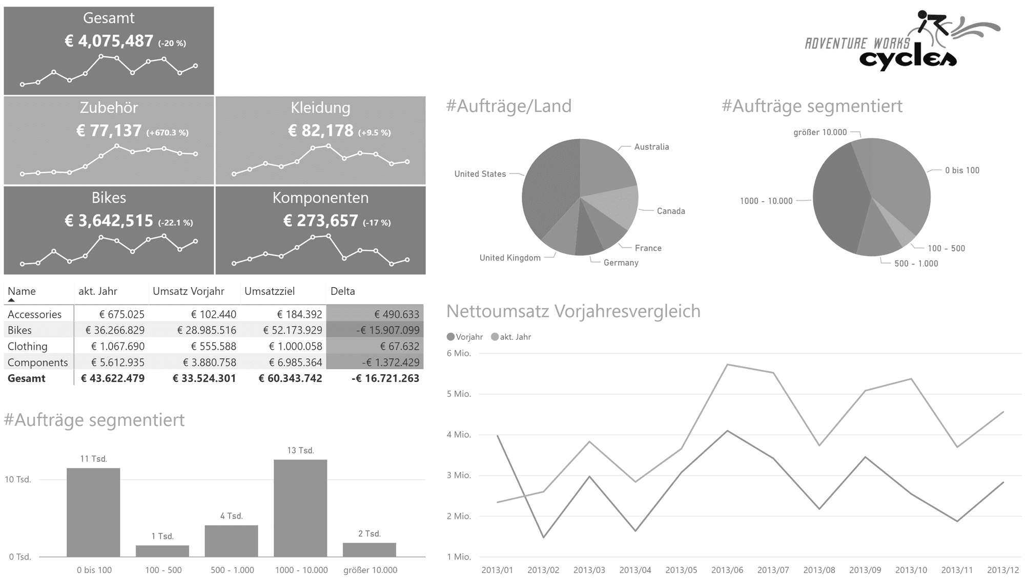 Dashboard mit simulierter Monochromasie