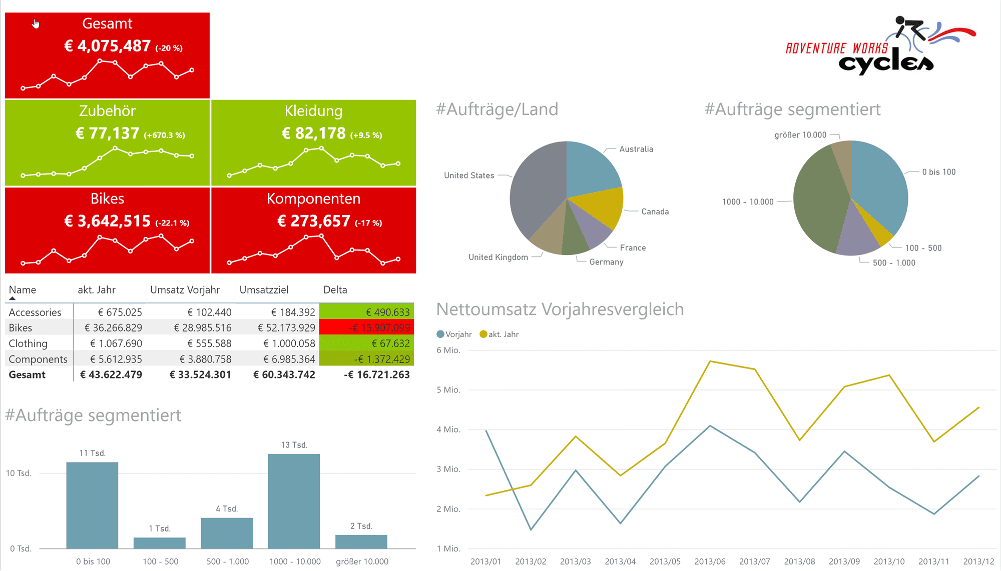 Beispiel-Dashboard für Farben im Dashboard-Design