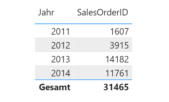 Implizites Measure *Anzahl Aufträge* in Power BI