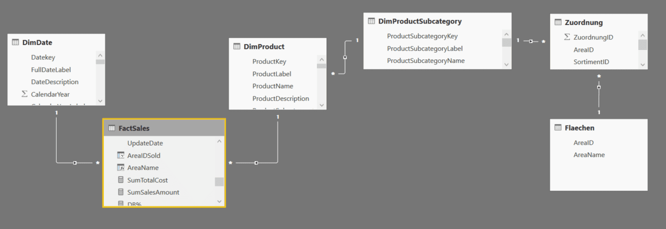 Datenmodell im Beispiel