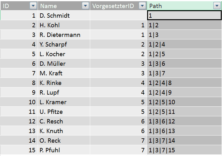 PATH-Darstellung der Hierachie