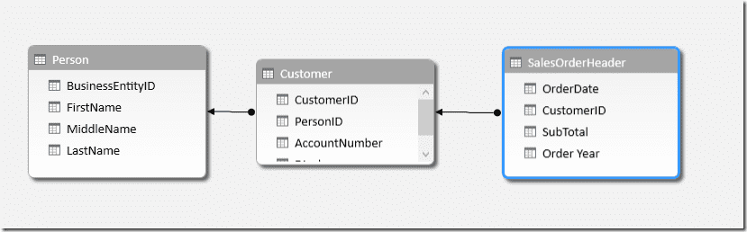 Modell mit Tabelle Person