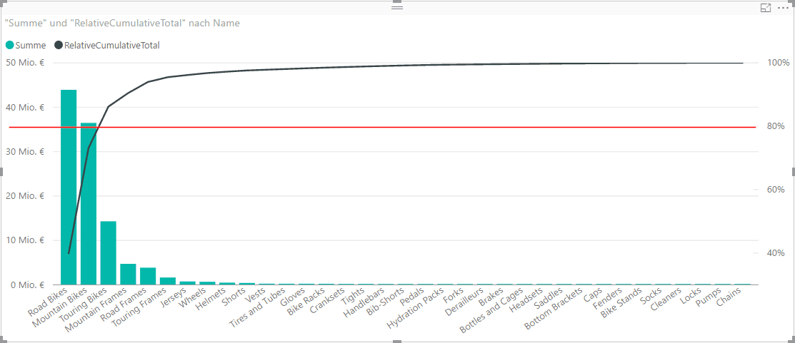 Pareto Chart - mit 80% Marke