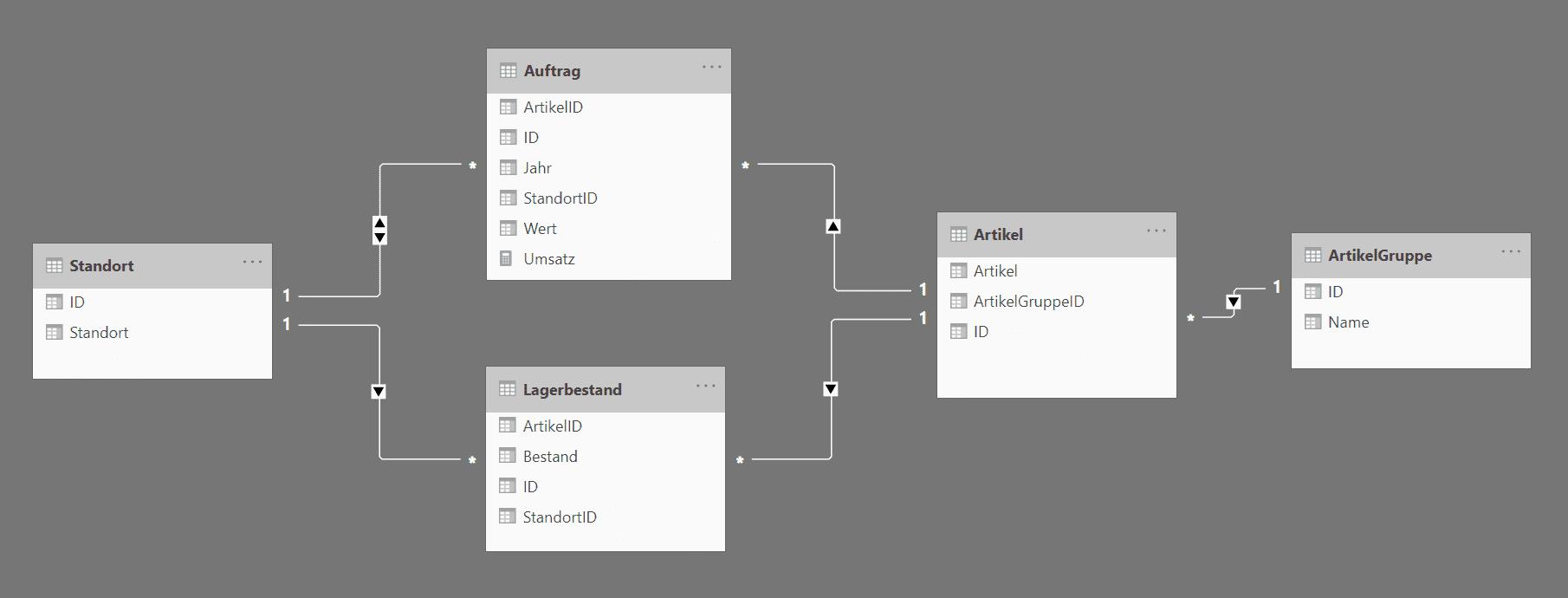 Power Bi Datenmodell mit bidirektionaler Kreuzfilter-Richtung