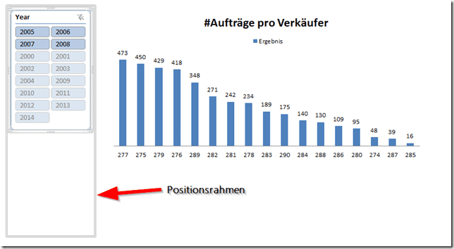 Aufträge pro Verkäufer