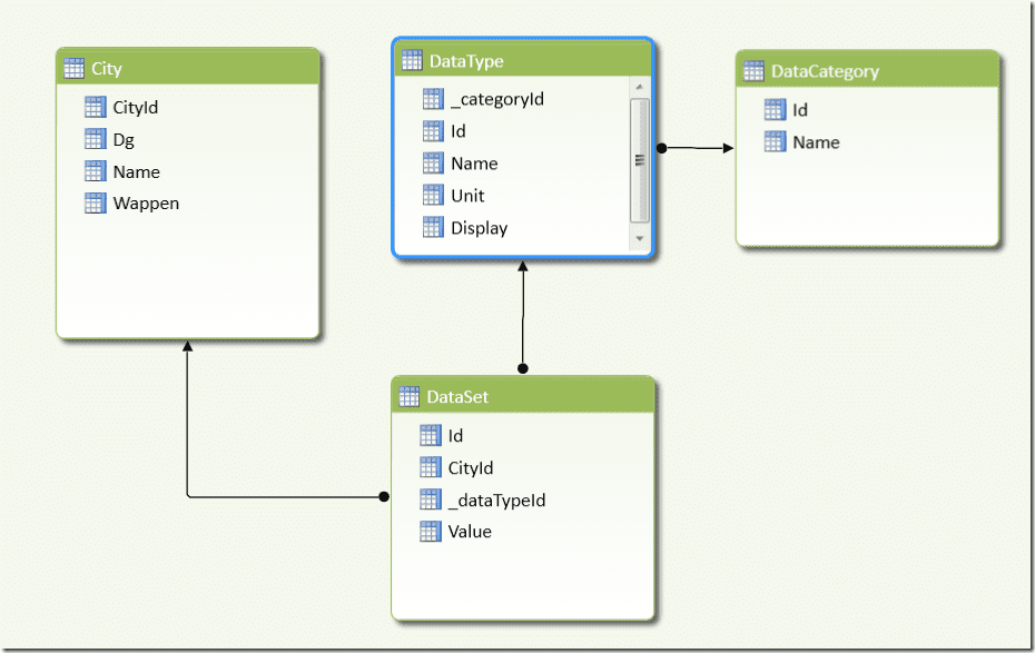 Datenmodell des Data Feeds