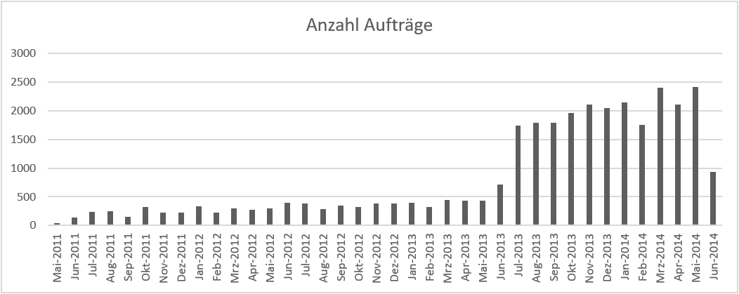 Säulendiagramm mit Auftragsanzahl