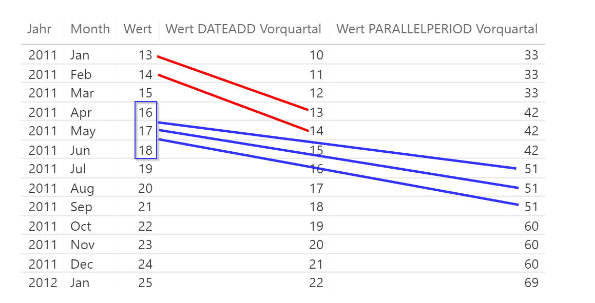 Werte des vorherigen Quartals - DATEADD vs. PARALLELPERIOD
