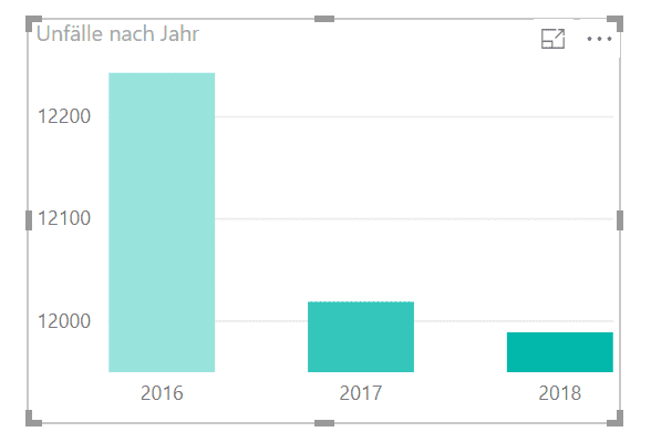 Beispiel: Warum man die y-Achse immer bei Null beginnen lassen muss