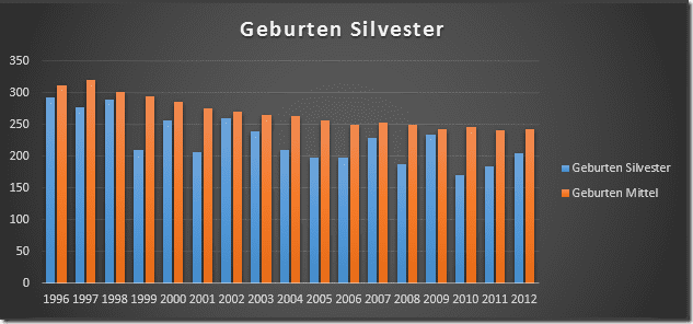 Geburten an Silvester