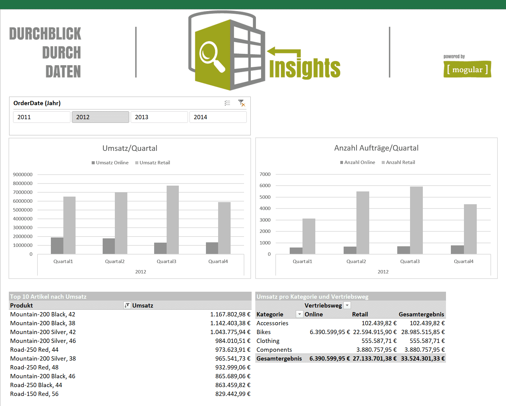 Fertiges Dashboard mit Excel Power Pivot