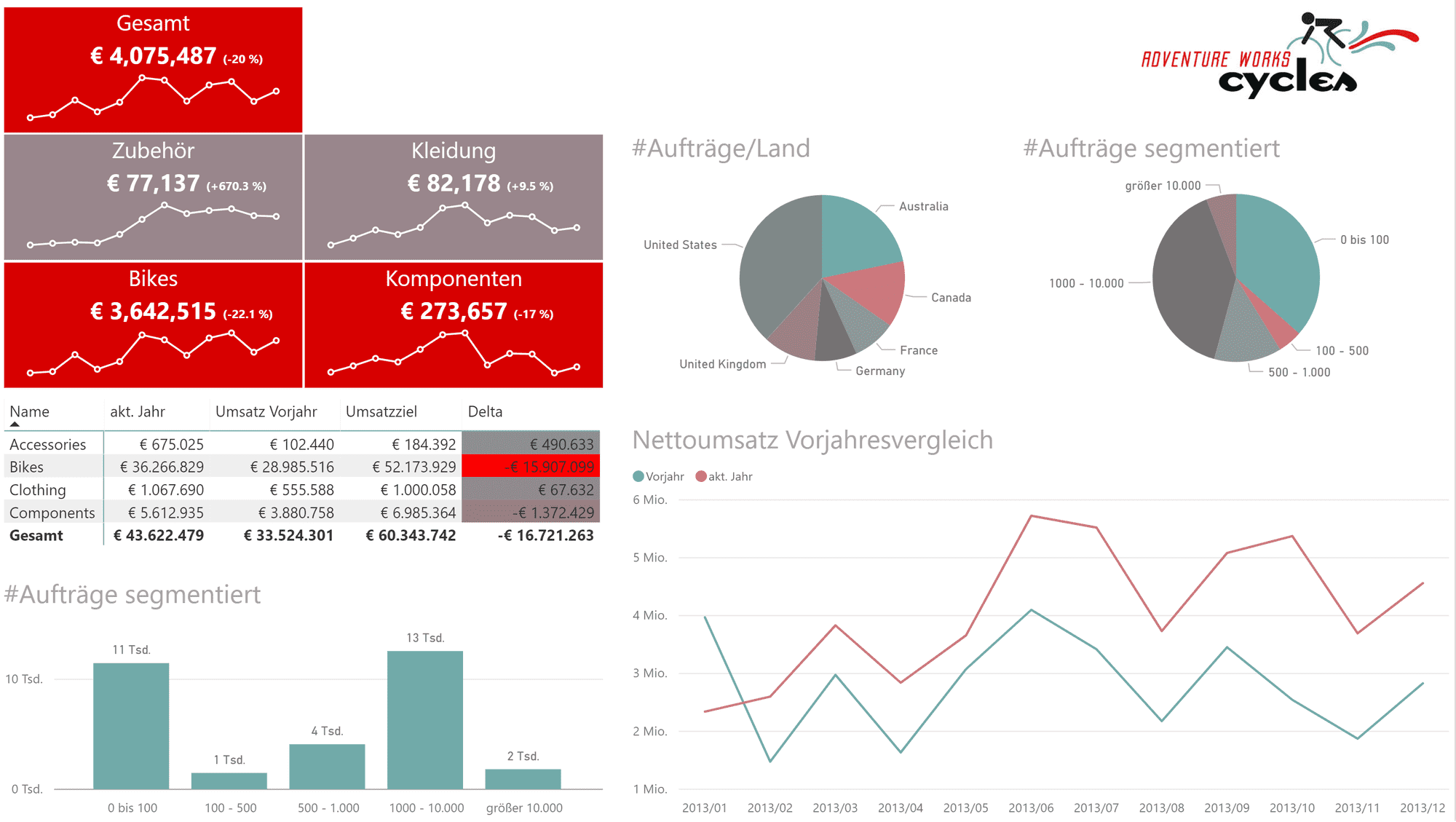 Dashboard mit simulierterTritanopie