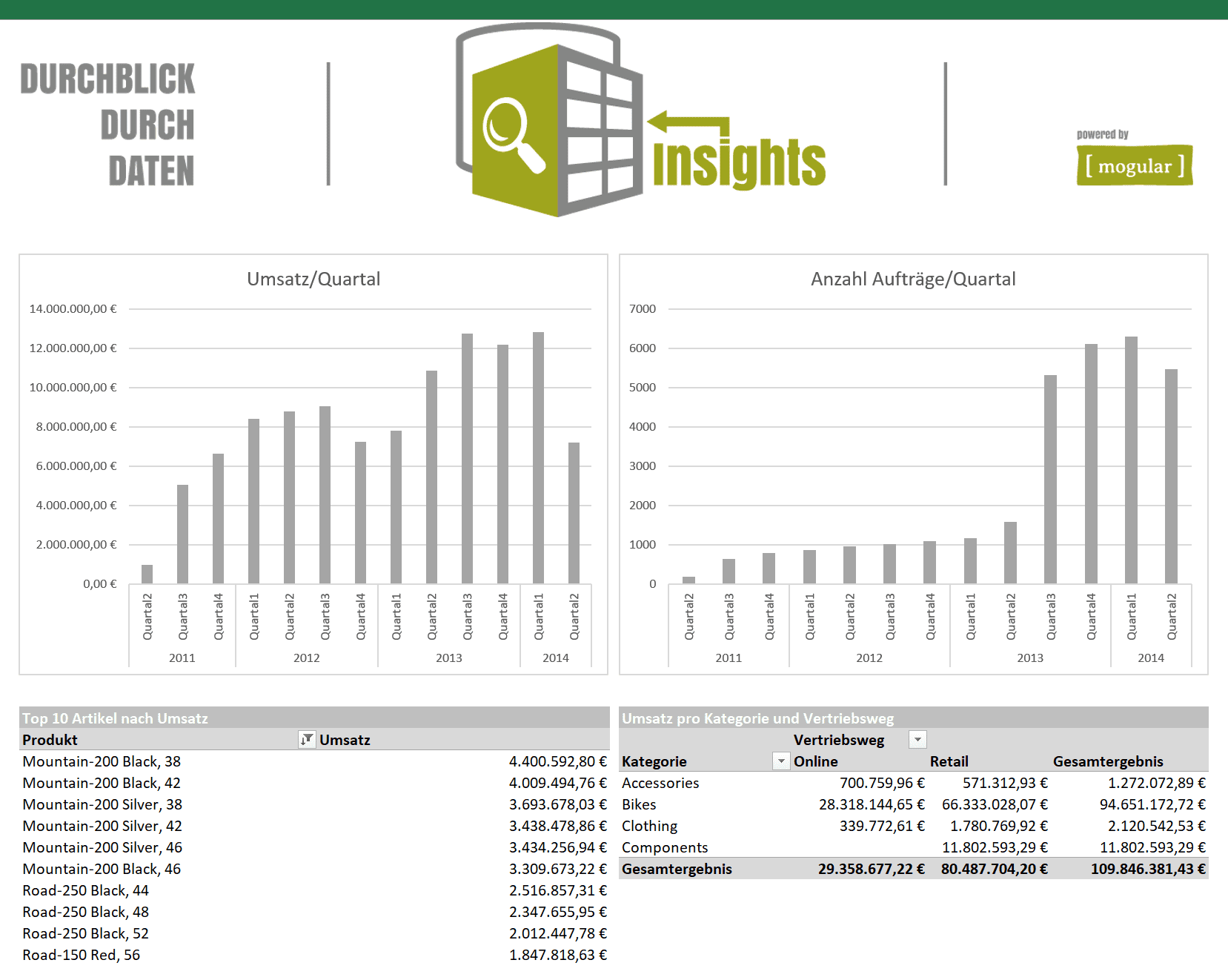 Erstes Excel Power Pivot Dashboard