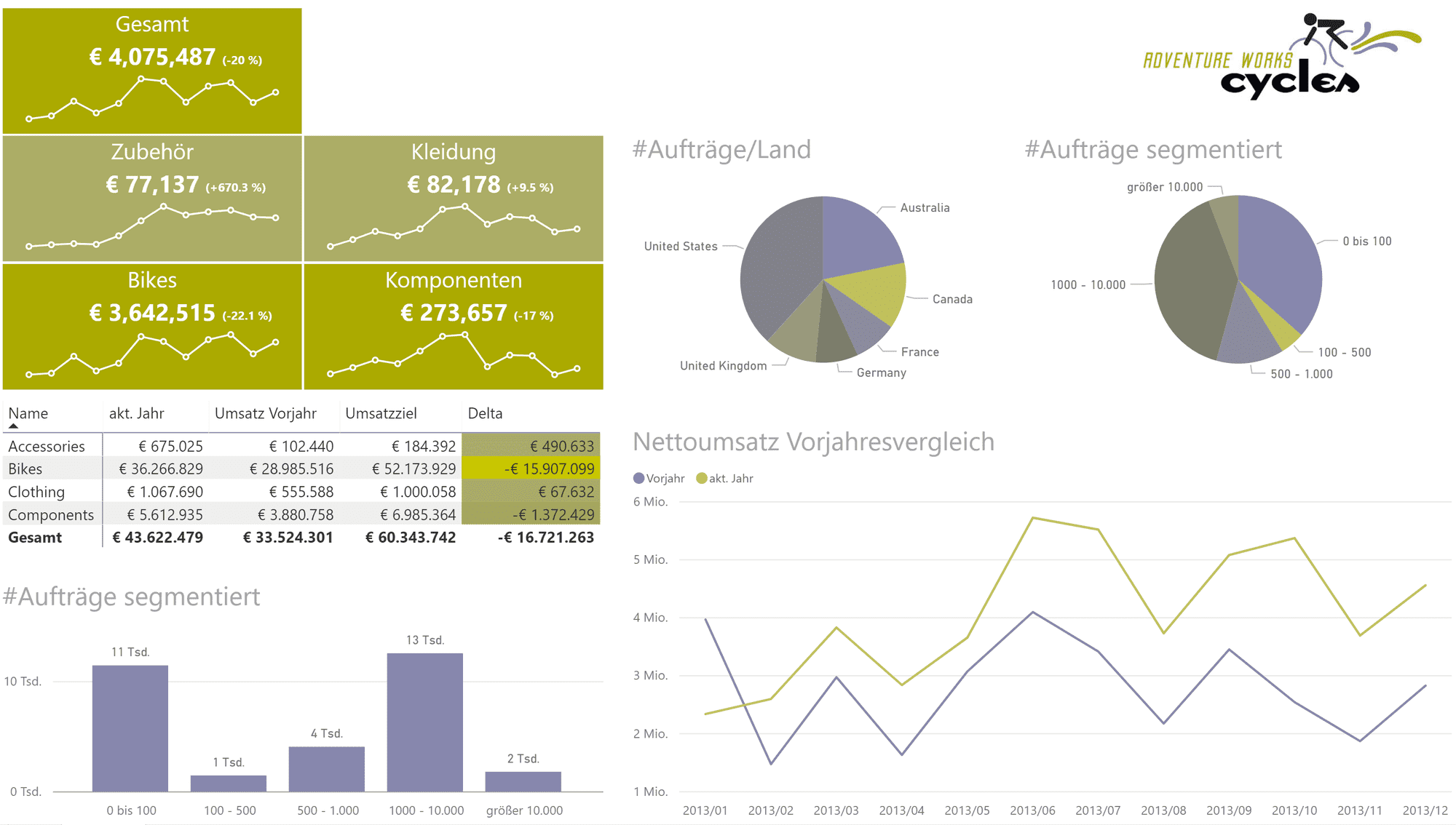 Dashboard mit simulierter Protanopie