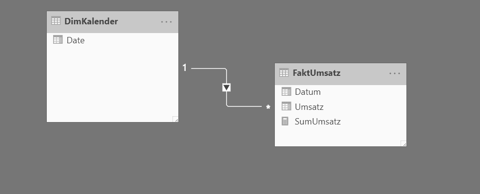 Power BI: Modellsicht