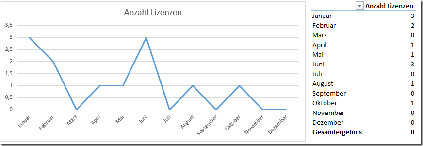 Dashboard mit Lizenzen