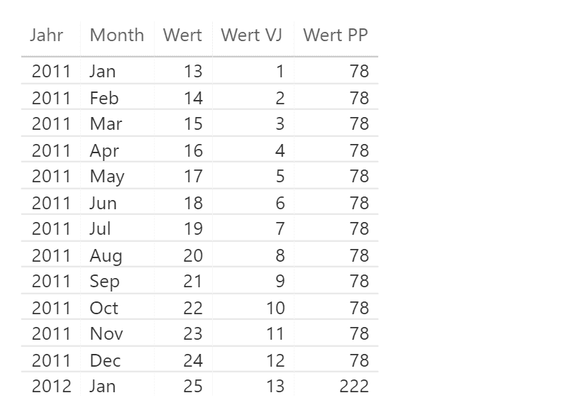 Vorjahreswerte auf Monatsbasis
