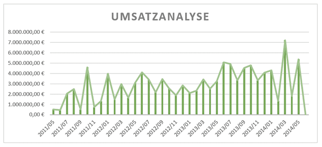 eine Umsatzanalyse nach Quartalen