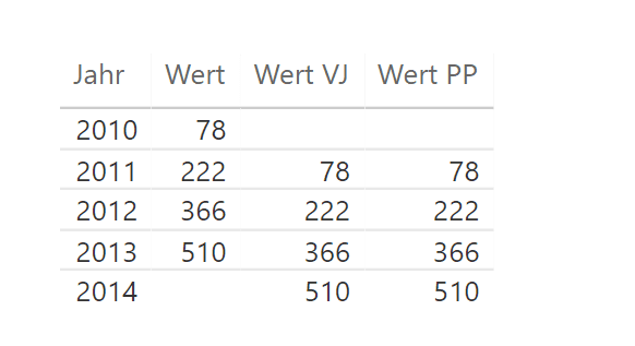 Vorjahreswerte mit PARALLELPERIOD