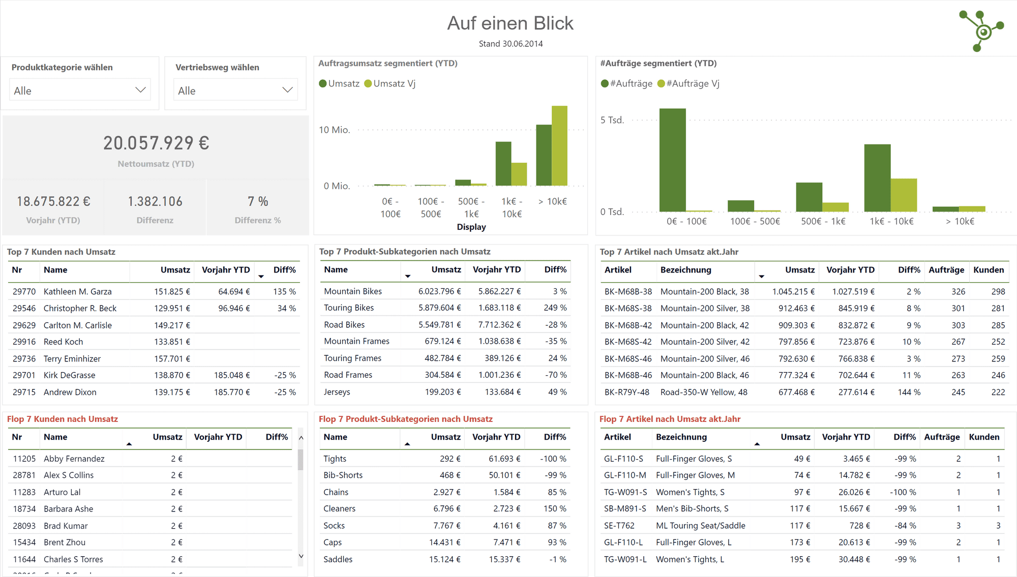 Power BI Dashboard