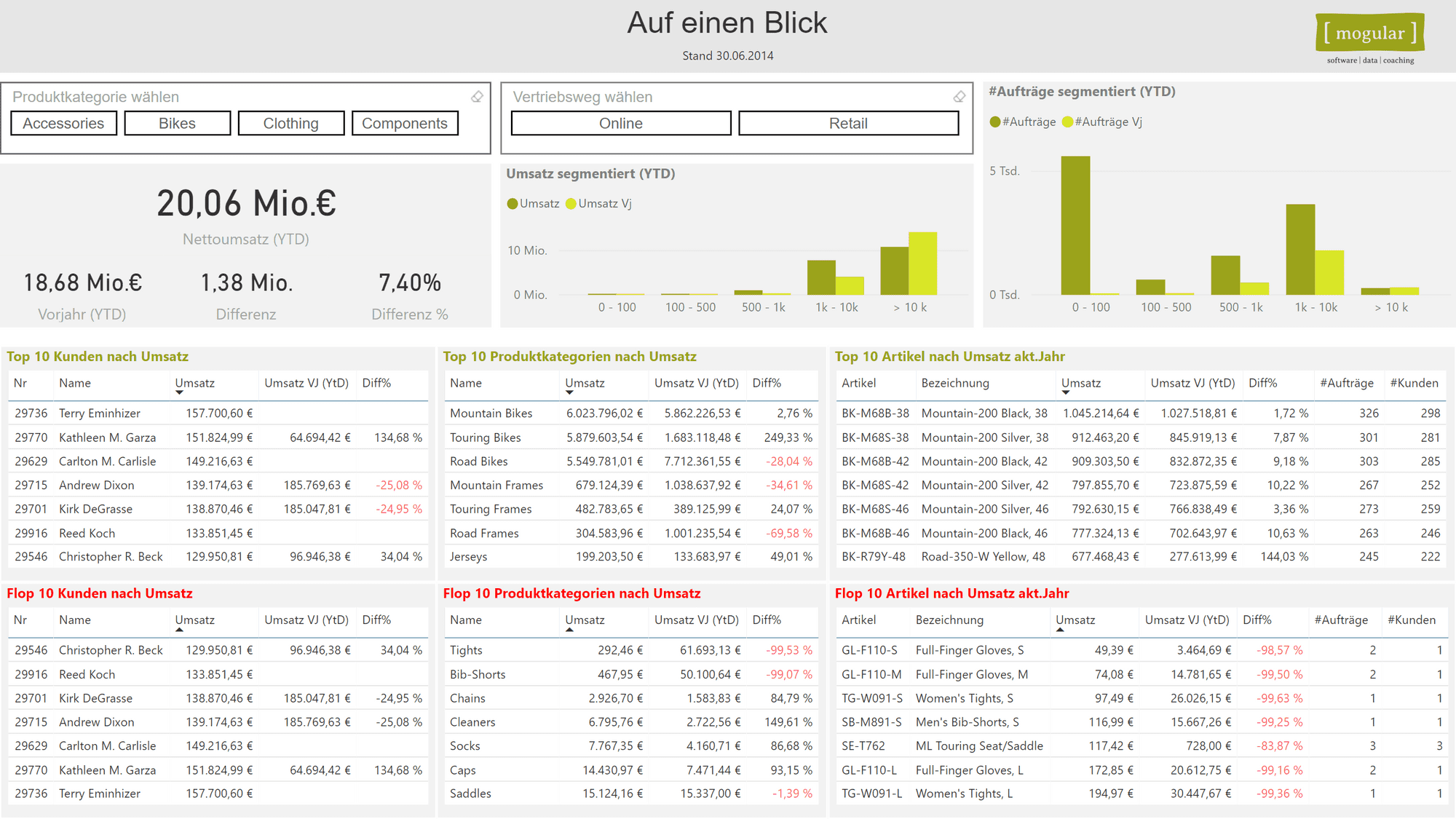 Adventure Works Cycles Dashboard in Power BI Service