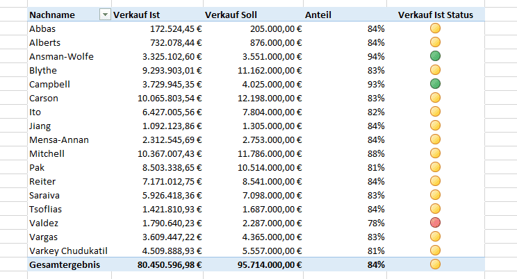 Ergebnis mit KPI