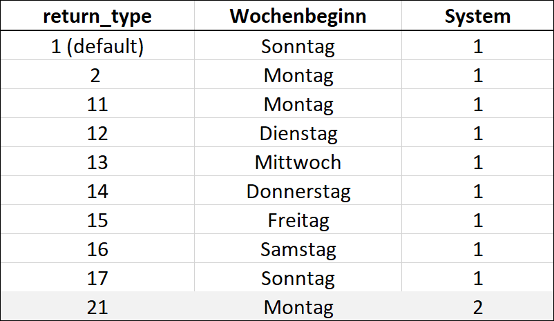 Return_Type Optionen bei WEEKNUM in DAX