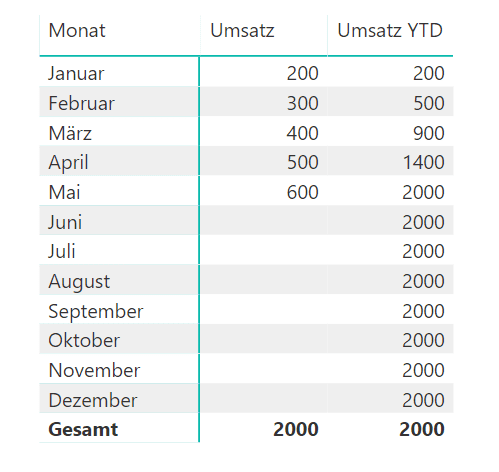 Tabelle mit YTD-Umsätzen