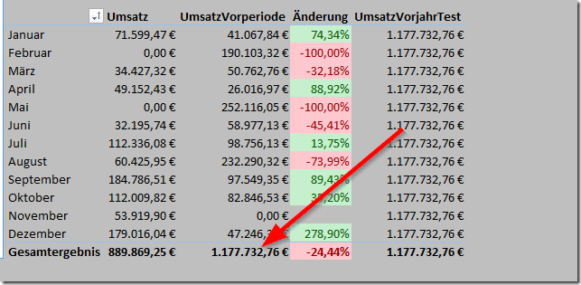 Umsatz Vorperiode im Test