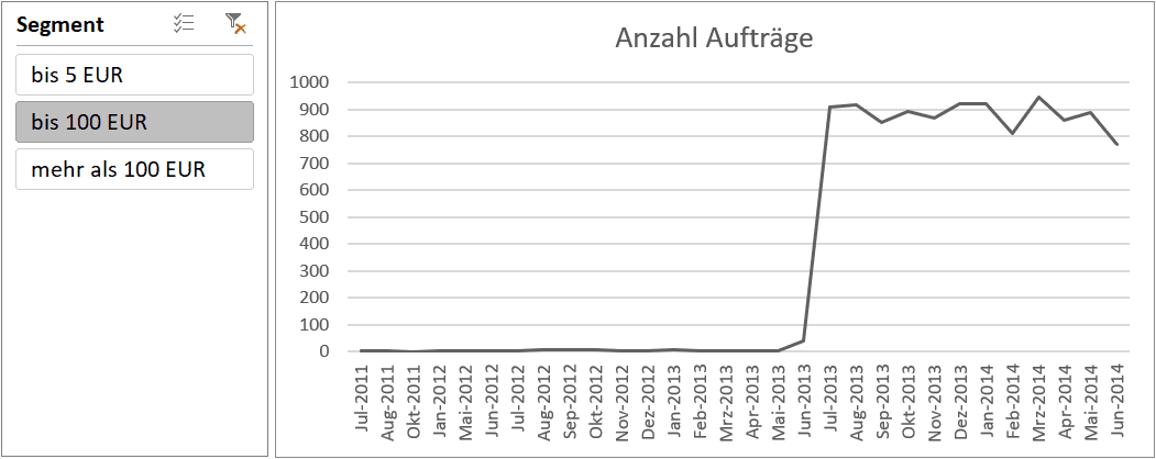 fertige Segmentanalyse als Linien-Chart