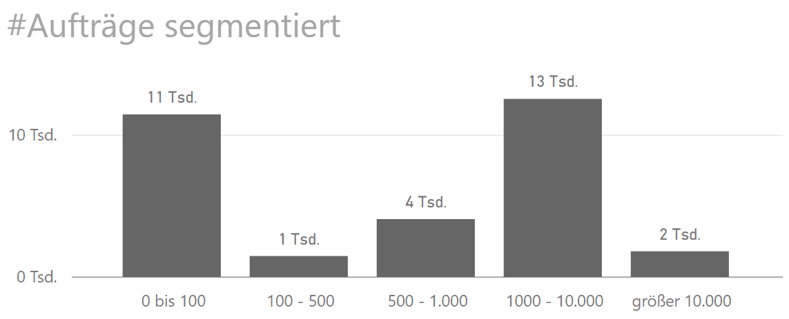 Säulen-Diagramm statt Kuchen-Daigramm