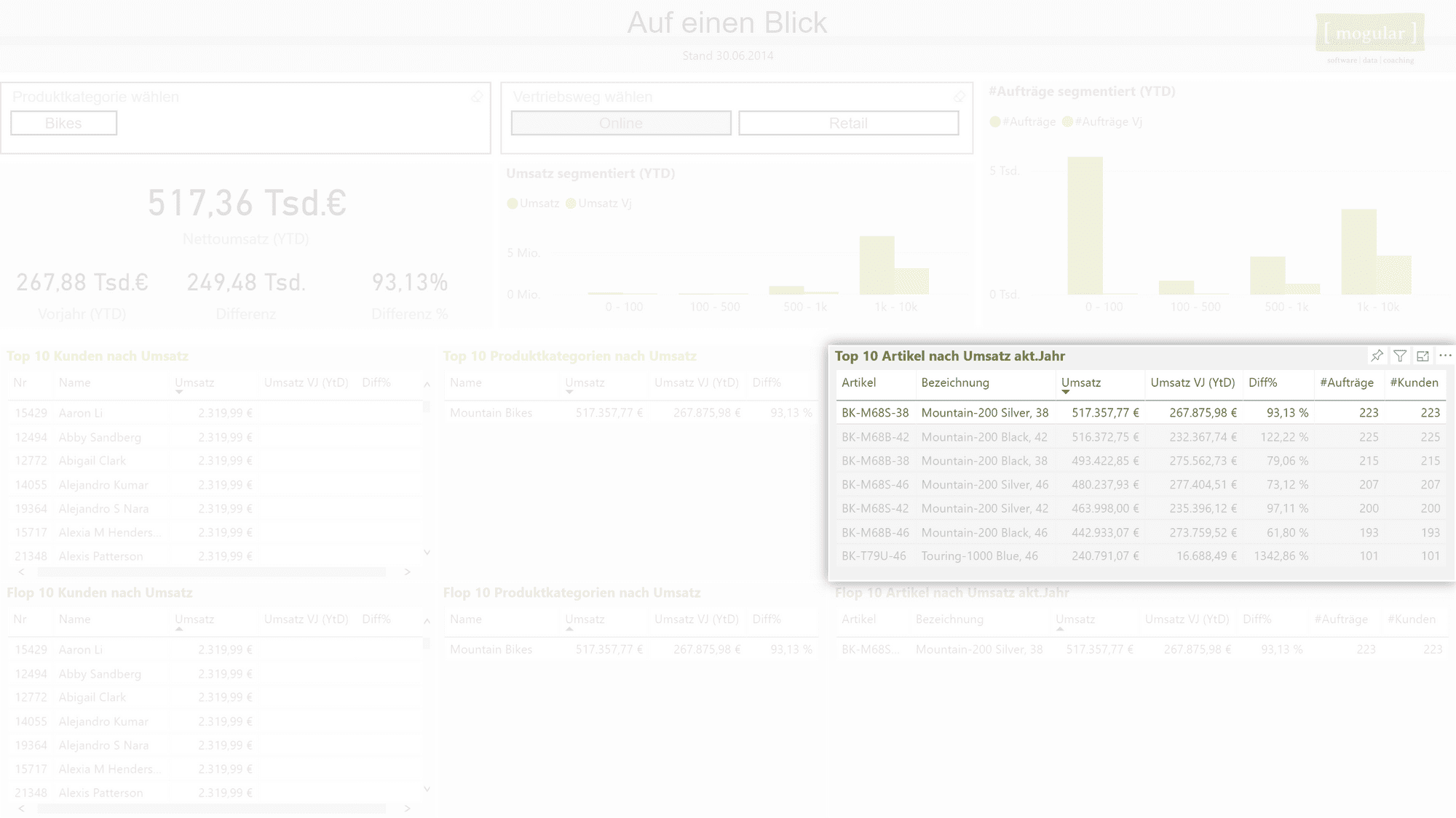 Hervorgehobener Artikel in Power BI Service